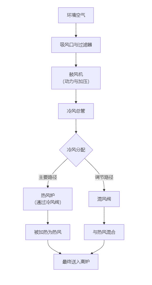 热风炉冷风从哪里来